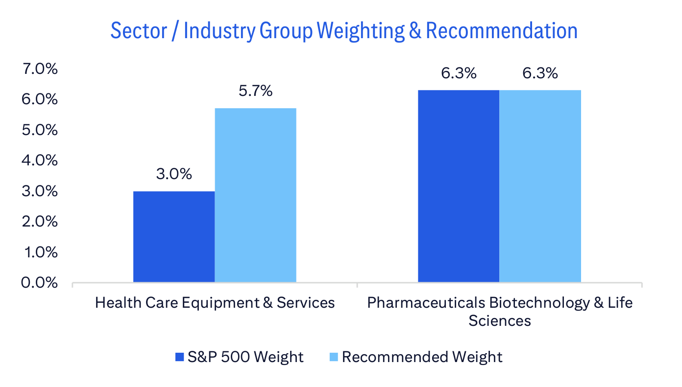 Sector / Industry Group Weighting & Recommendation