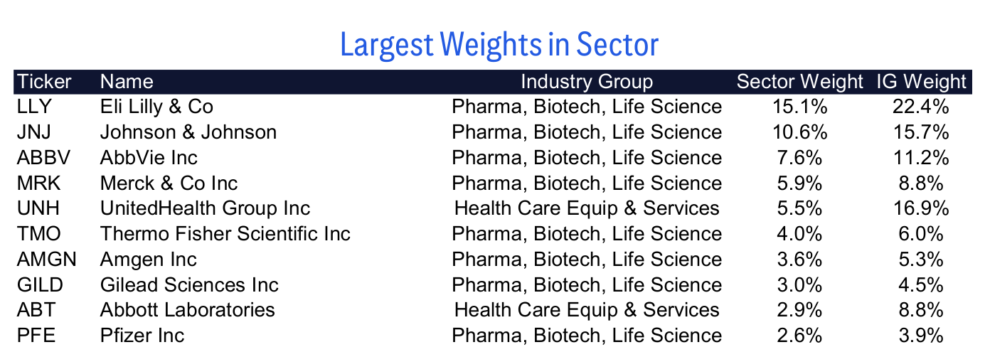 Largest Weights in Sector