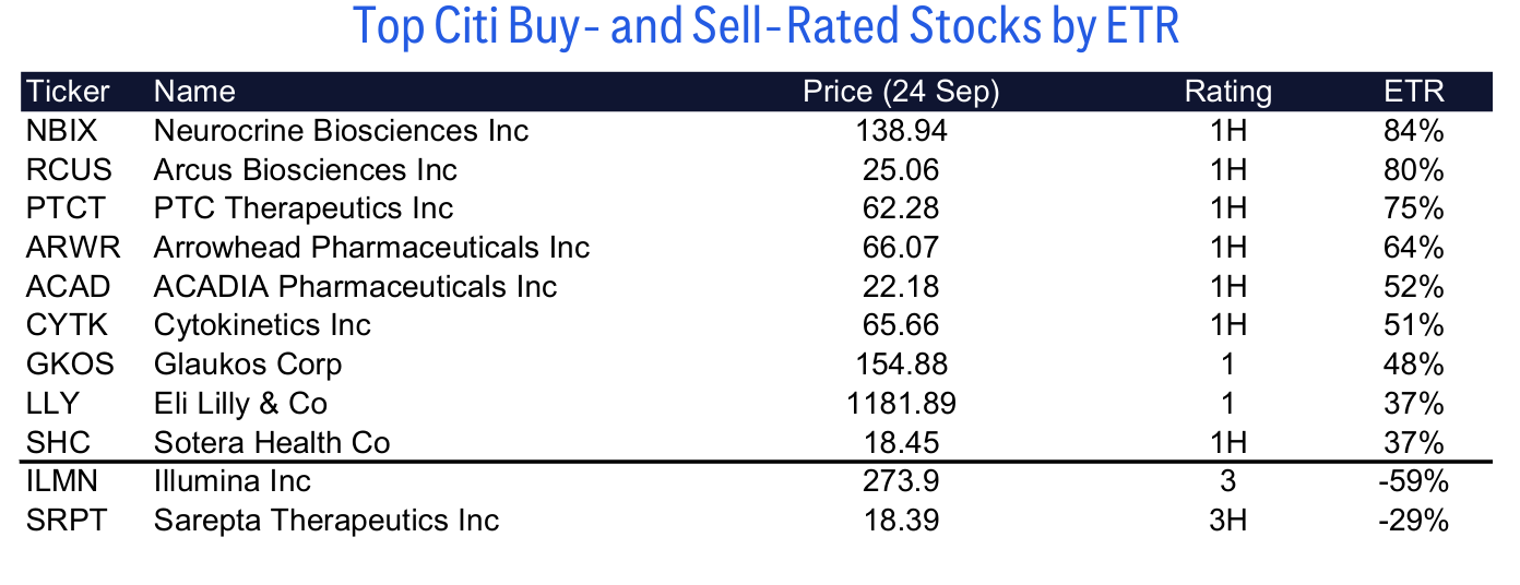 Top Citi Buy- and Sell-Rated Stocks by ETR