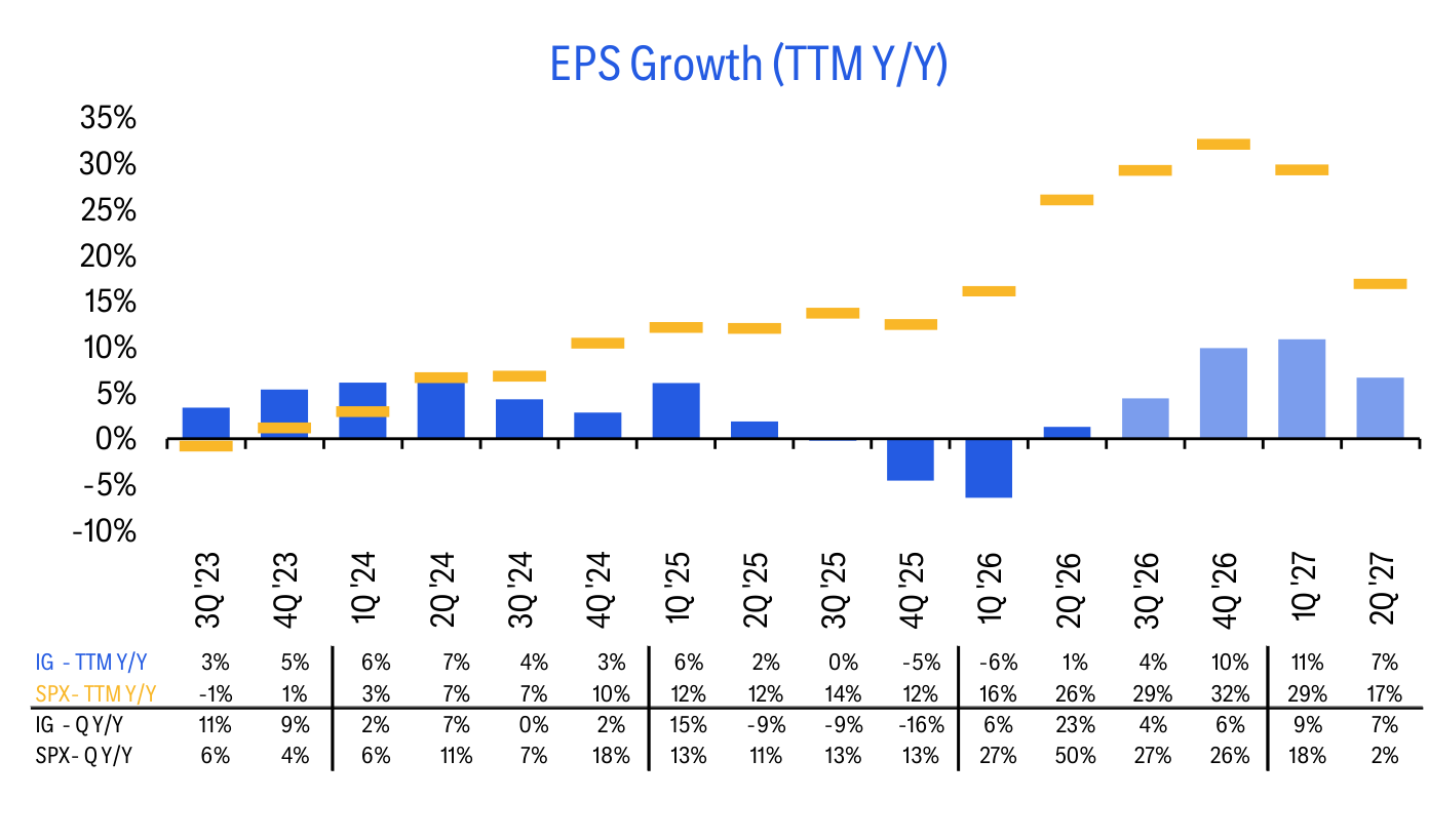 EPS Growth (TTM Y/Y)