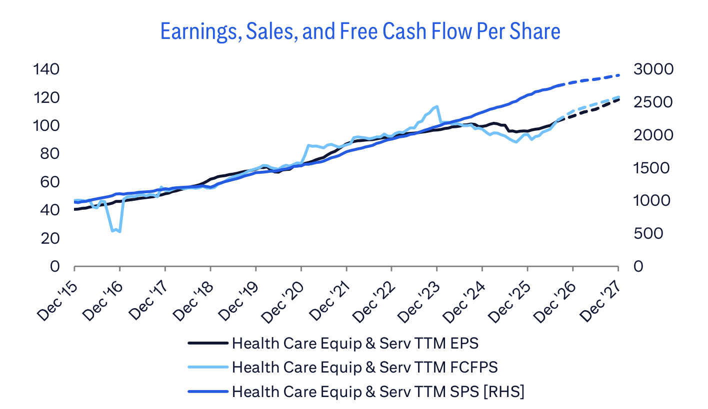 Earnings, Sales, and Free Cash Flow Per Share