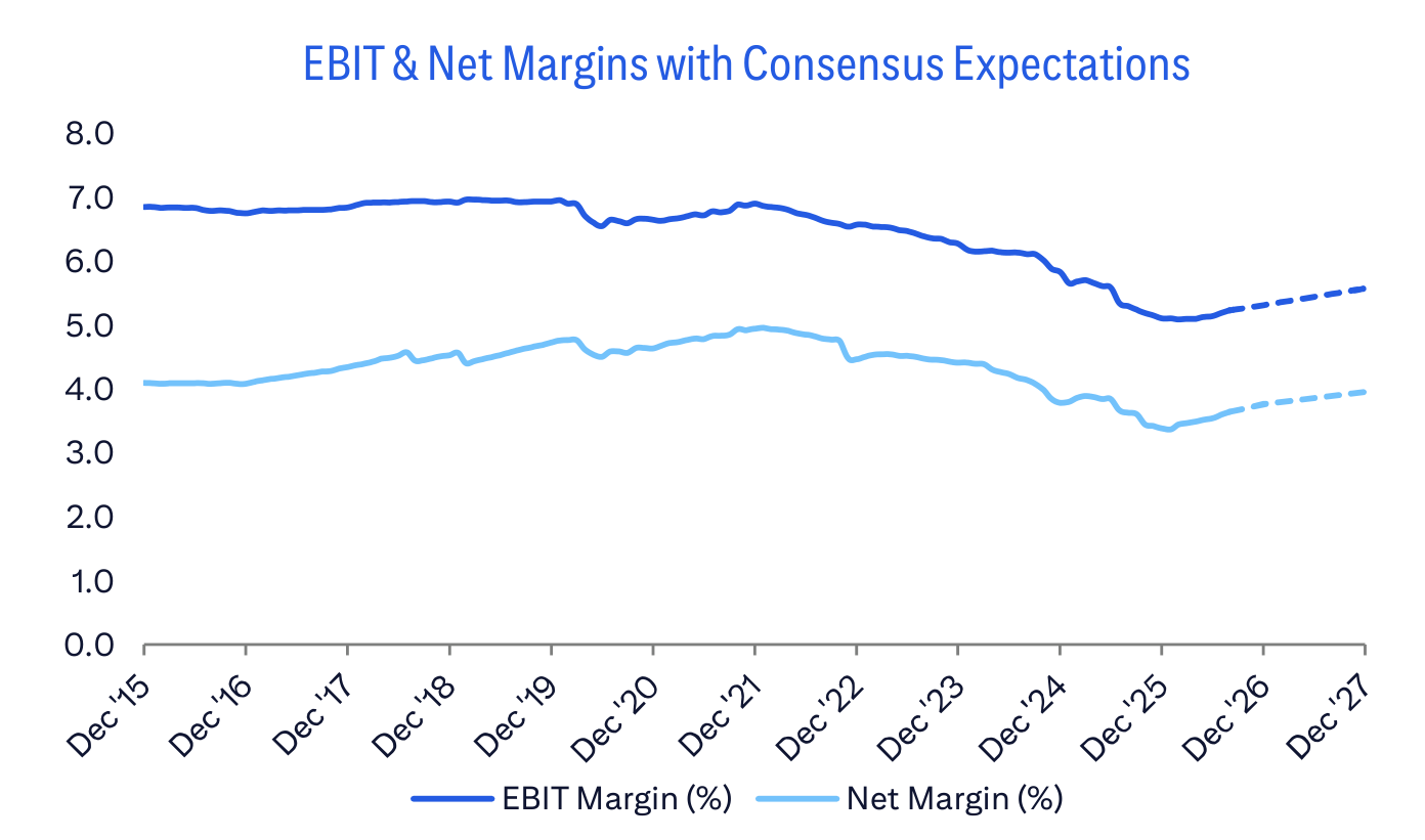 EBIT & Net Margins with Consensus Expectations