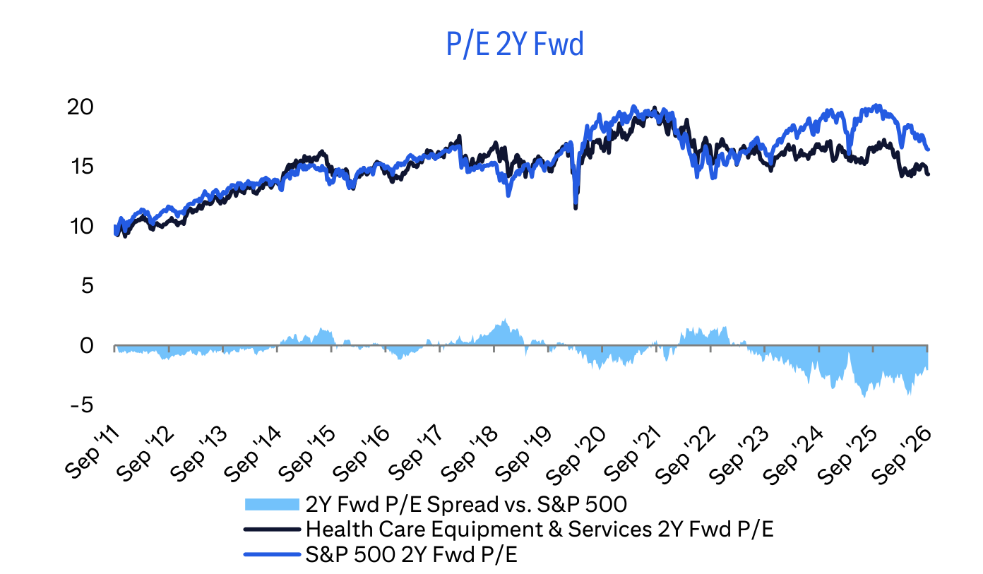 P/E 2Y Fwd