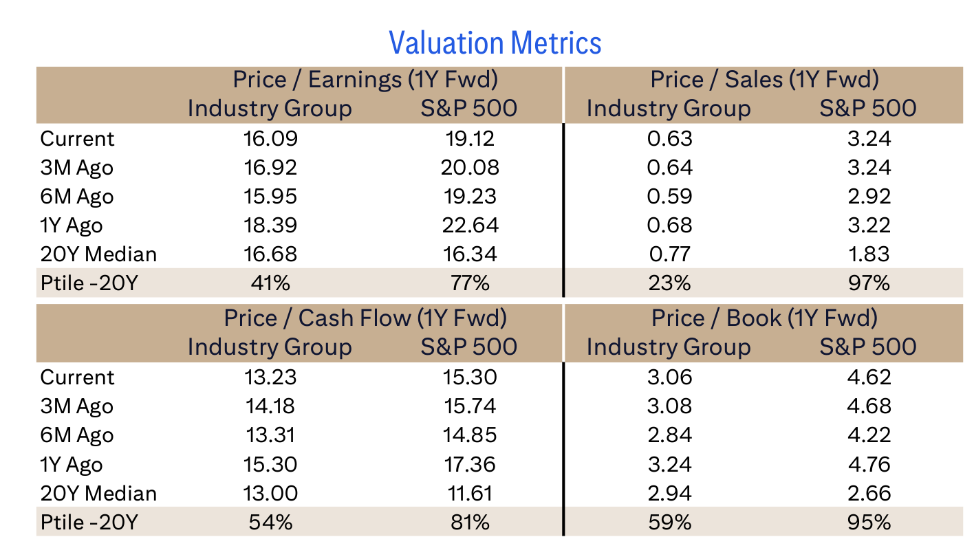 Valuation Metrics