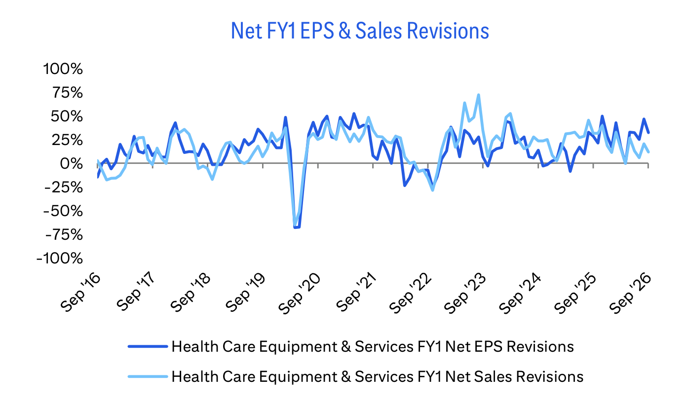 Net FY1 EPS & Sales Revisions