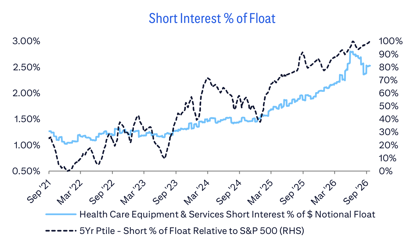 Short Interest % of Float