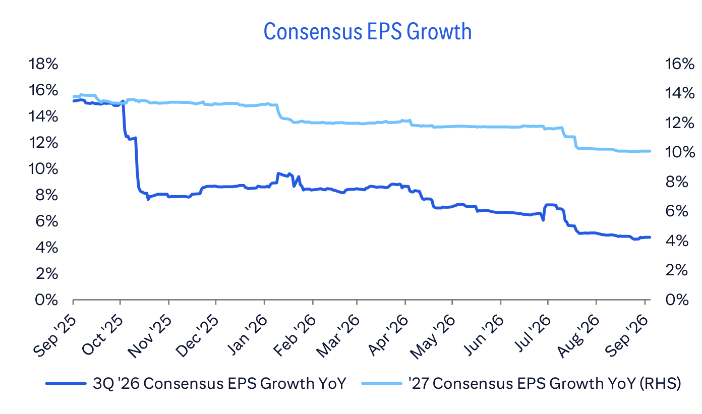 Consensus EPS Growth