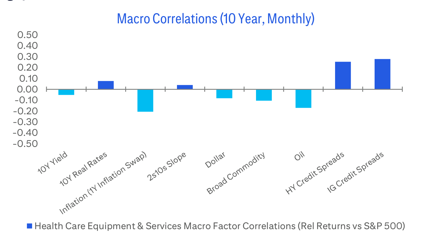 Macro Correlations (10 Year, Monthly)