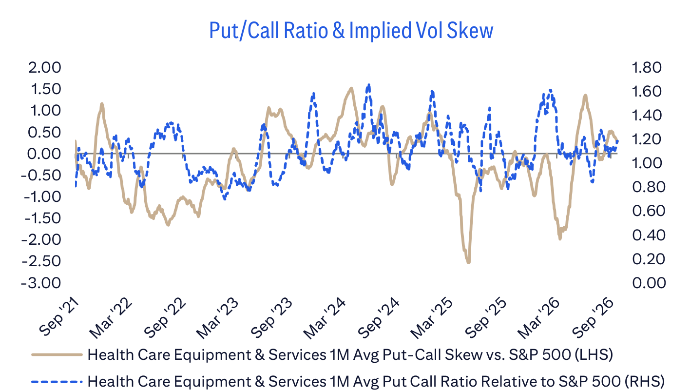 Put/Call Ratio & Implied Vol Skew