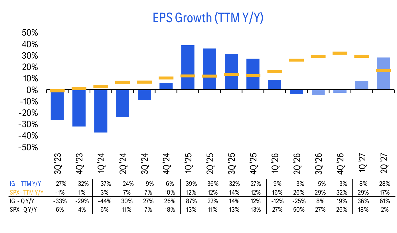 EPS Growth (TTM Y/Y)