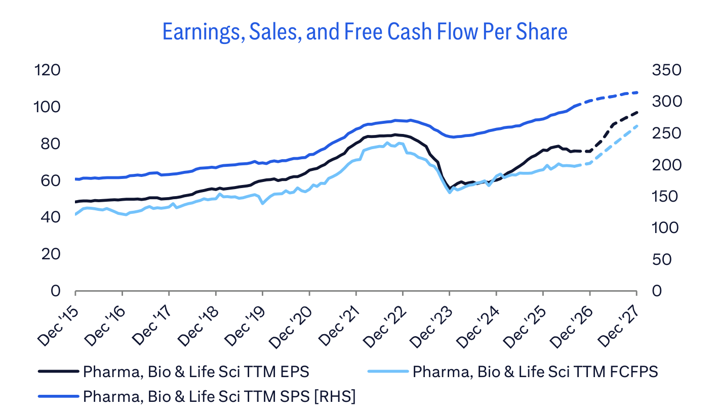 Earnings, Sales, and Free Cash Flow Per Share