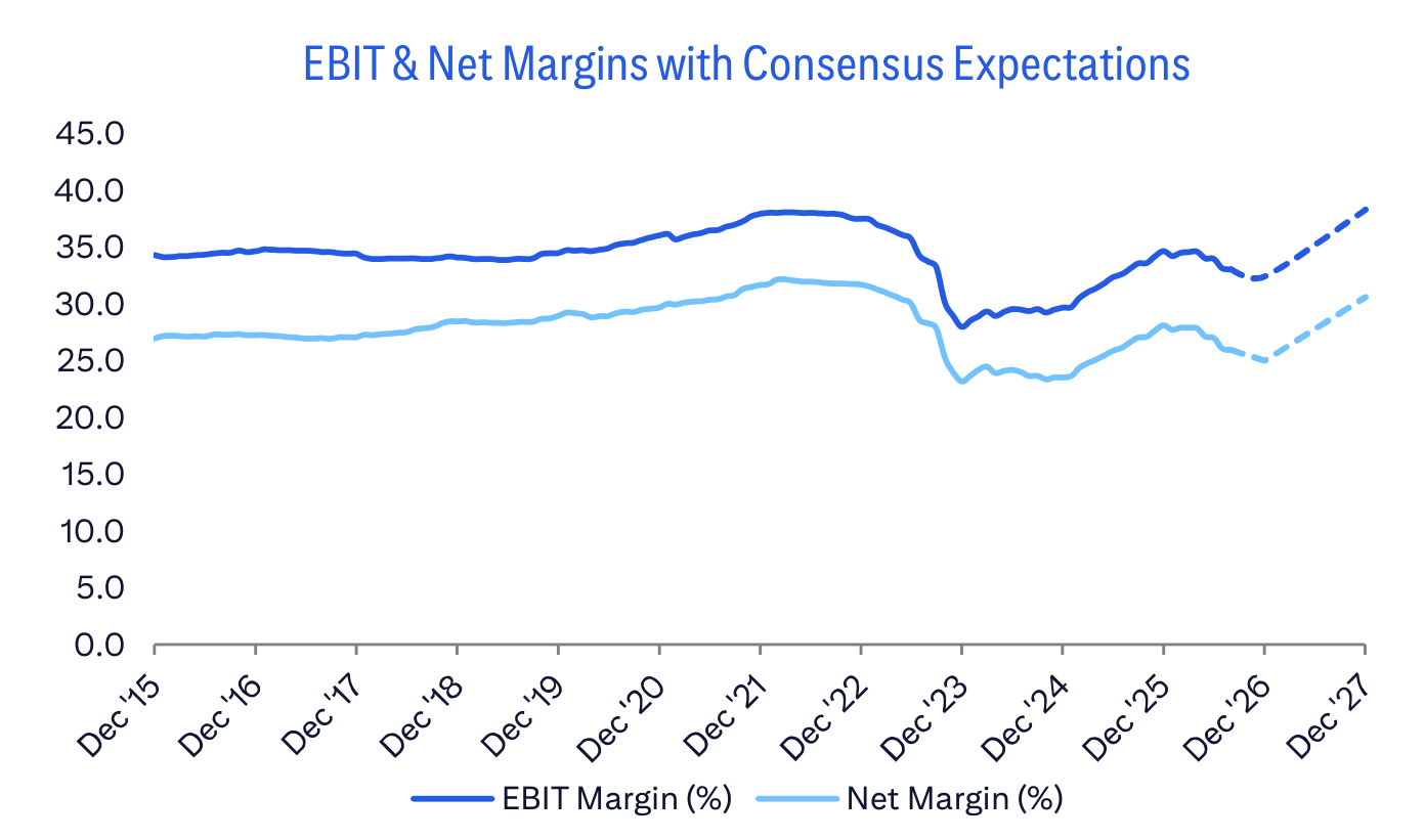 EBIT & Net Margins with Consensus Expectations