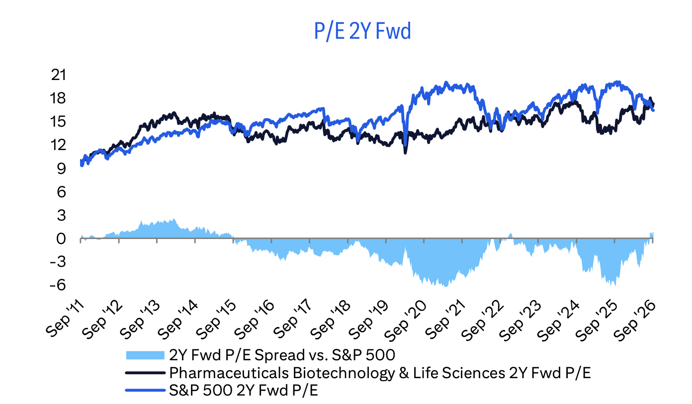 P/E 2Y Fwd