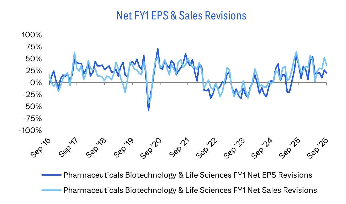 Net FY1 EPS & Sales Revisions