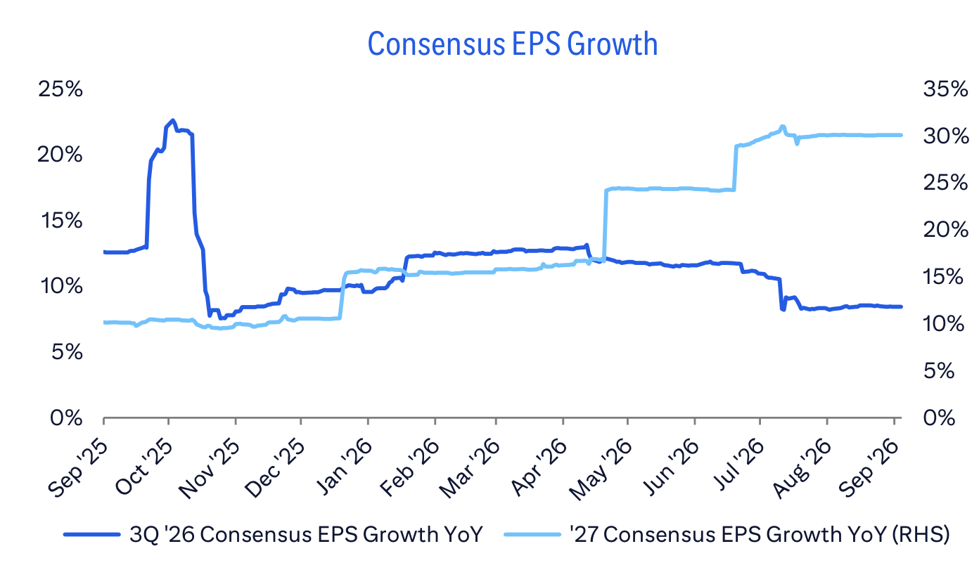 Consensus EPS Growth