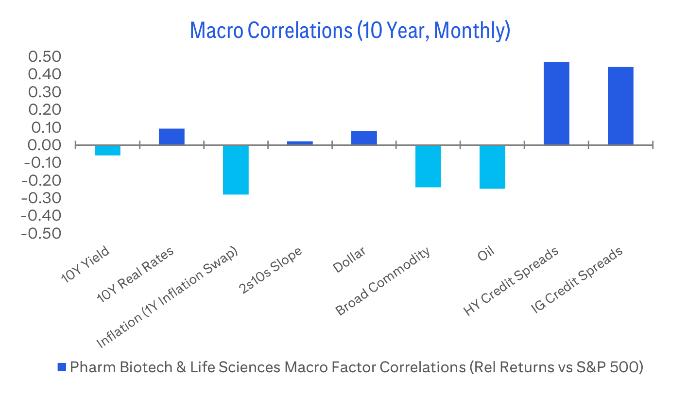 Macro Correlations (10 Year, Monthly)