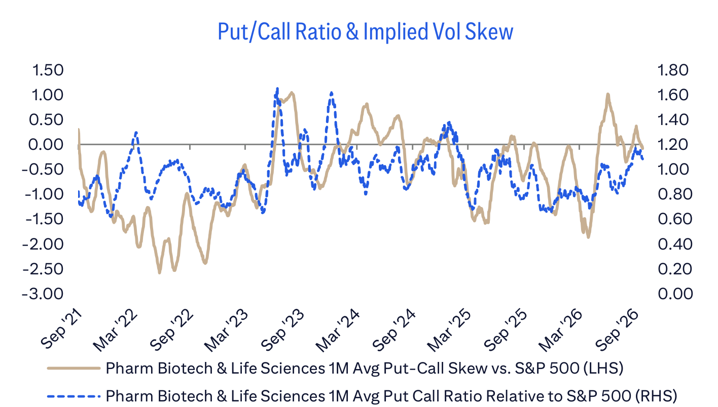 Put/Call Ratio & Implied Vol Skew