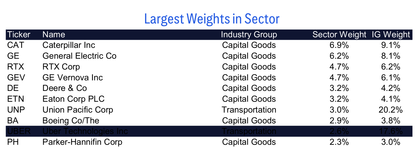 Largest Weights in Sector