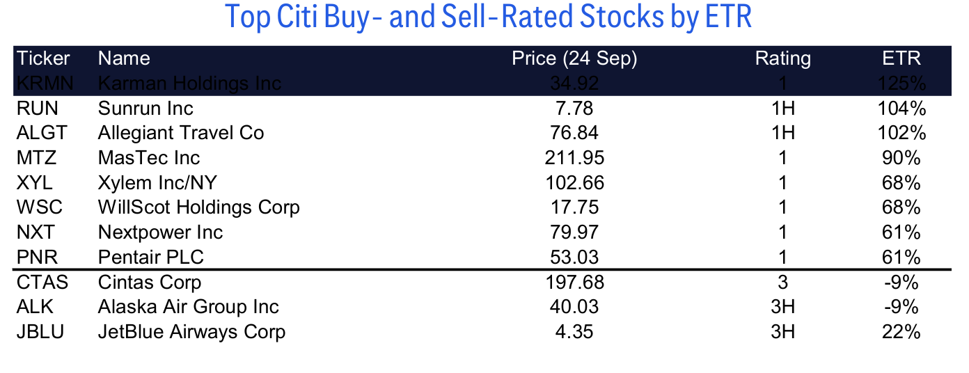 Top Citi Buy- and Sell-Rated Stocks by ETR