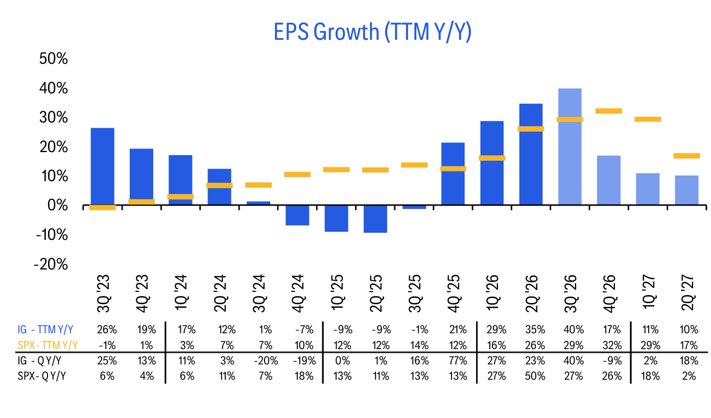 EPS Growth (TTM Y/Y)