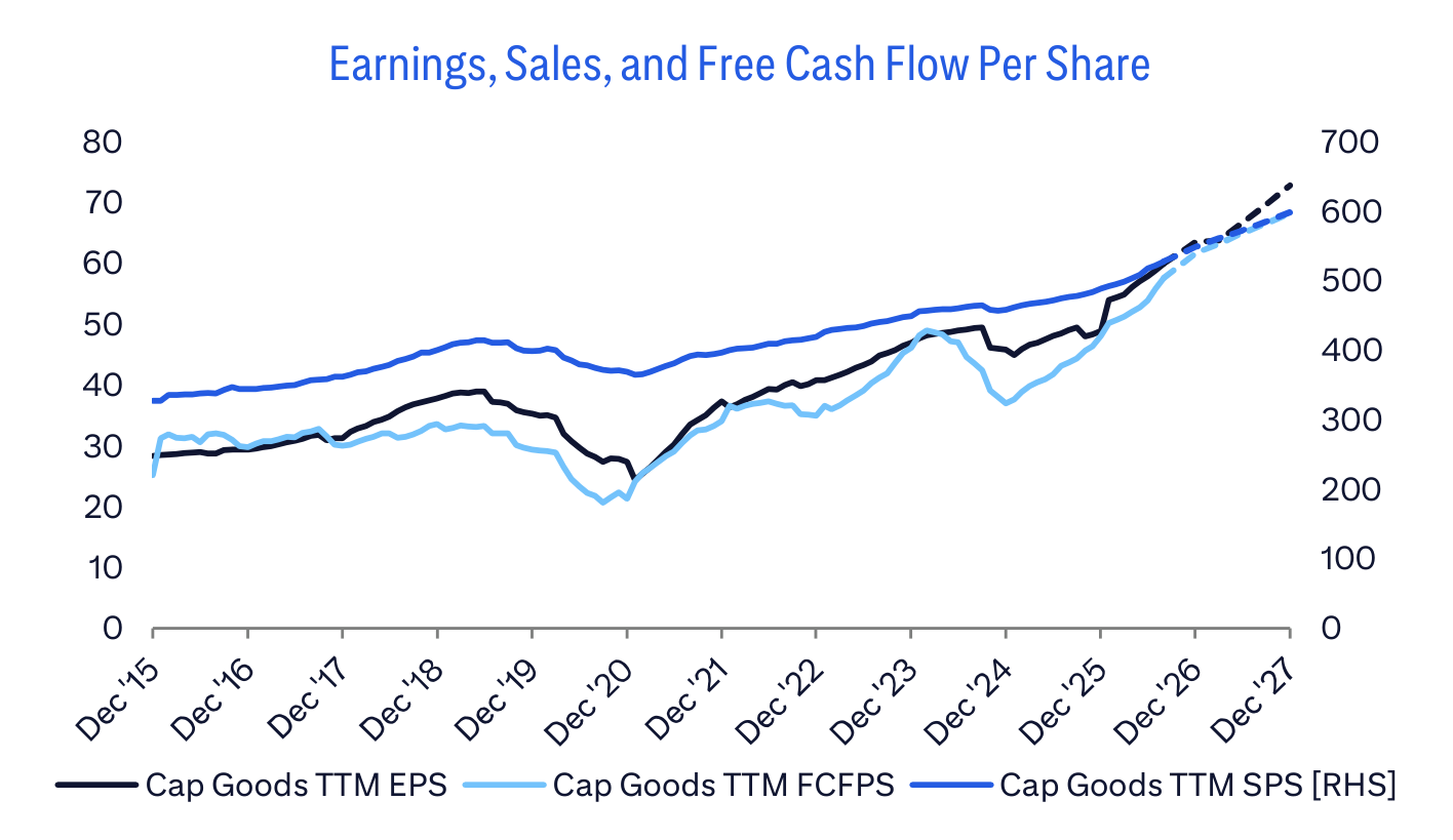 Earnings, Sales, and Free Cash Flow Per Share