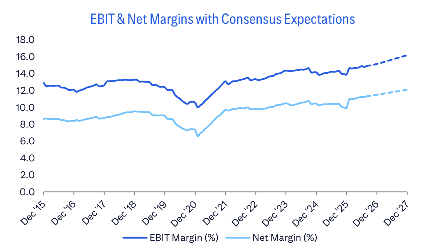 EBIT & Net Margins with Consensus Expectations