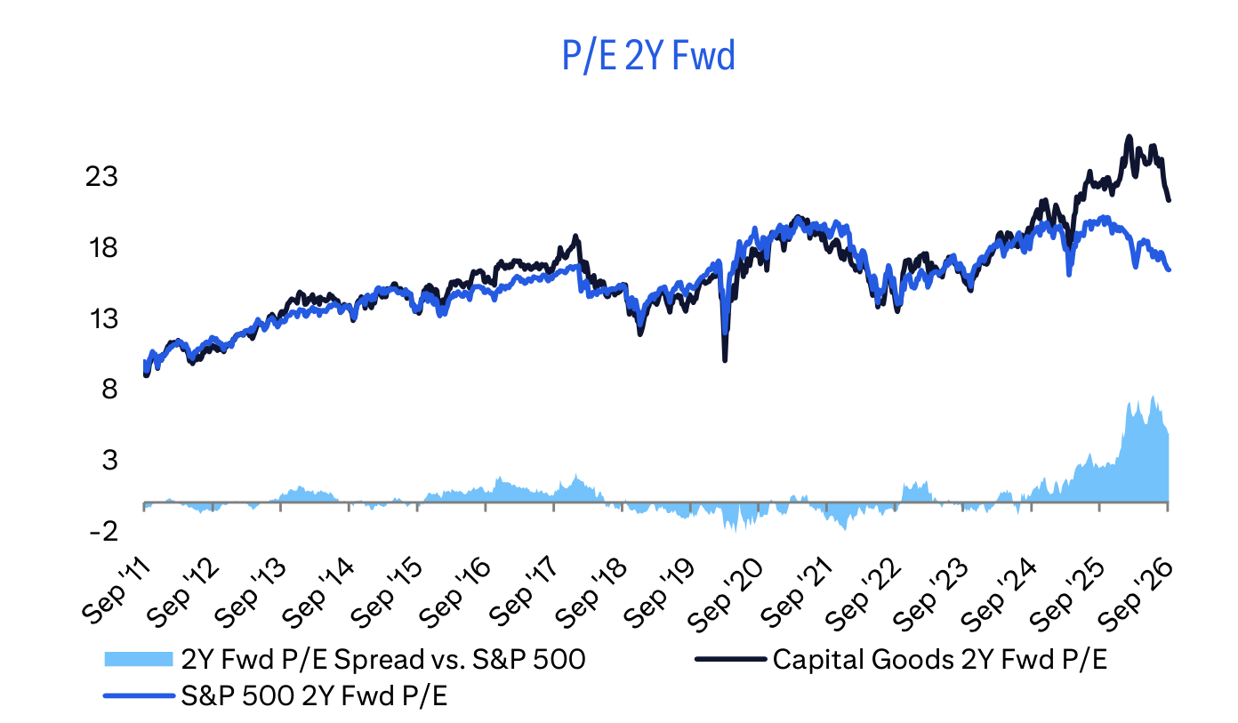 P/E 2Y Fwd