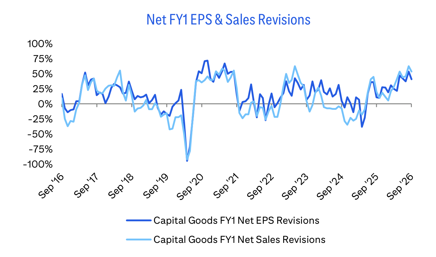 Net FY1 EPS & Sales Revisions