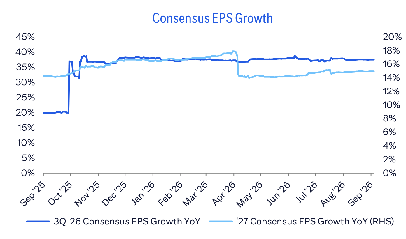 Consensus EPS Growth