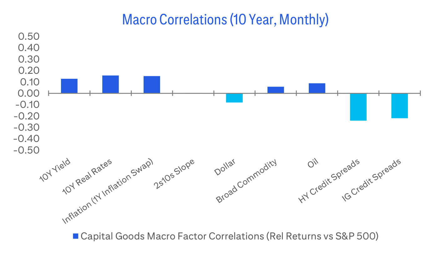 Macro Correlations (10 Year, Monthly)