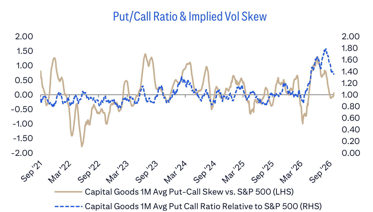 Put/Call Ratio & Implied Vol Skew
