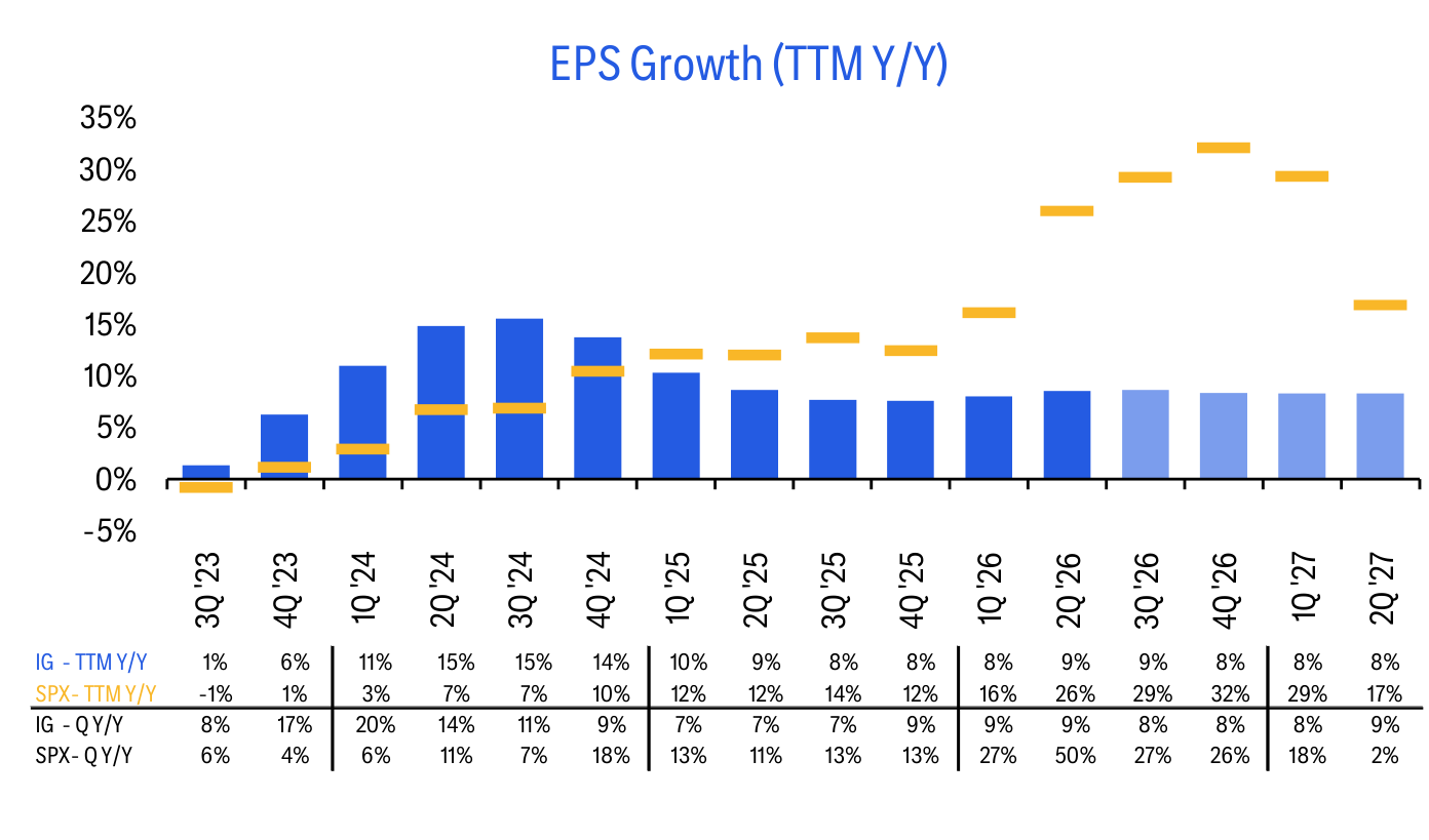 EPS Growth (TTM Y/Y)