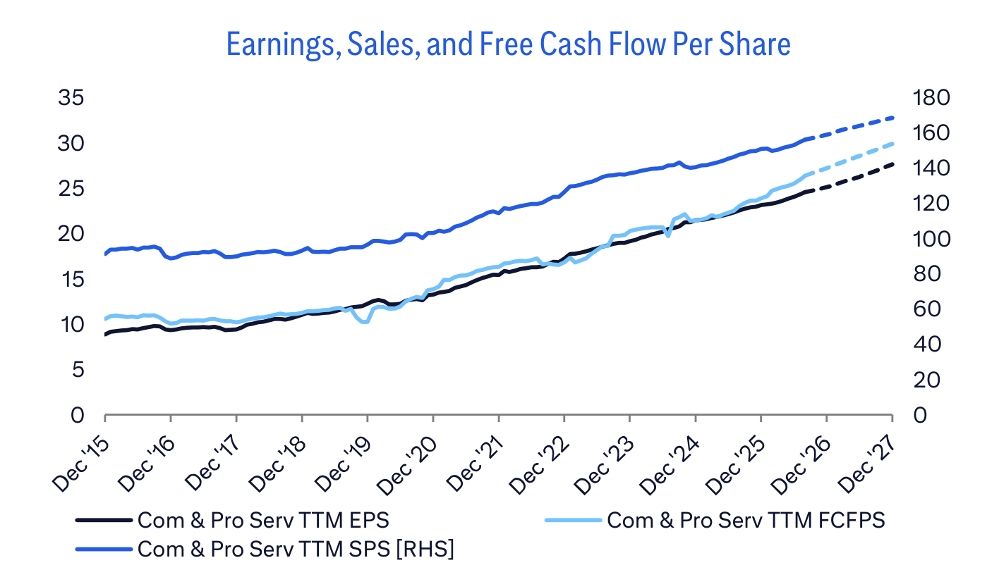 Earnings, Sales, and Free Cash Flow Per Share