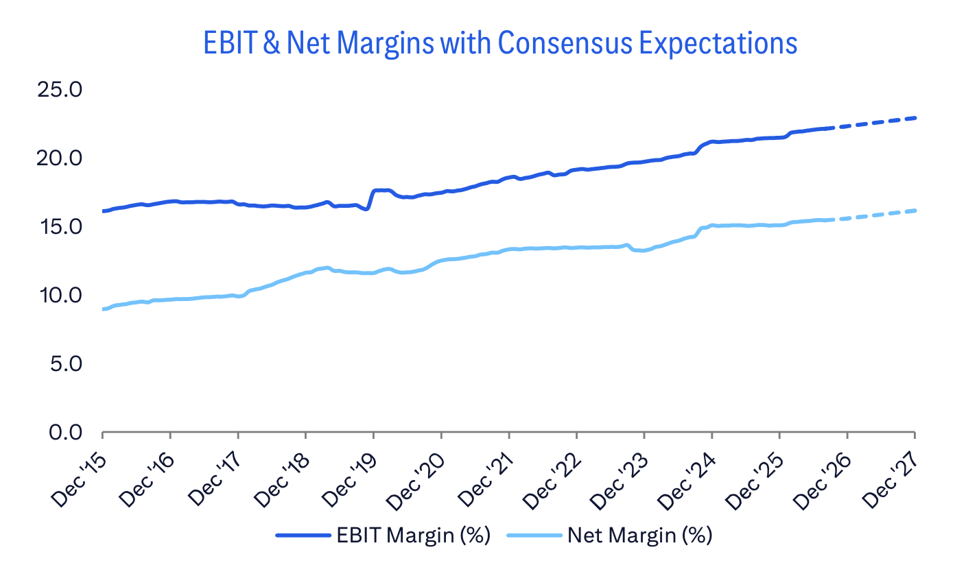 EBIT & Net Margins with Consensus Expectations