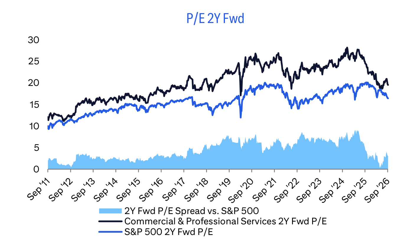 P/E 2Y Fwd