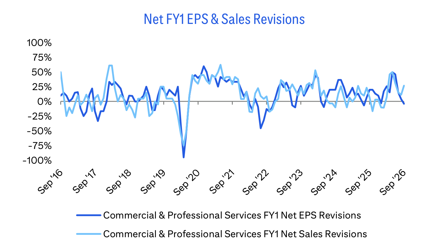 Net FY1 EPS & Sales Revisions