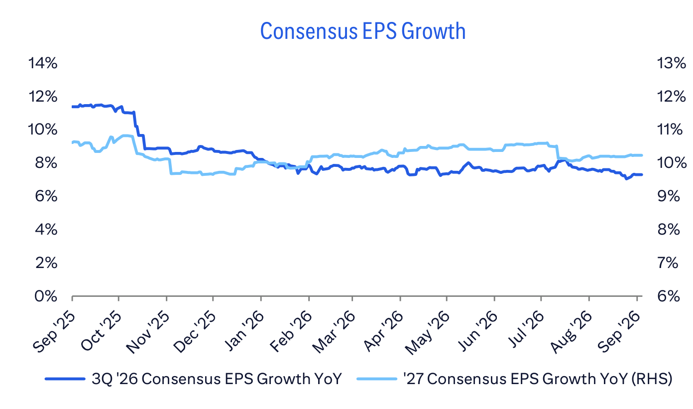 Consensus EPS Growth