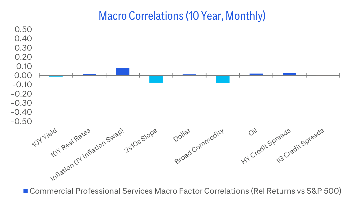 Macro Correlations (10 Year, Monthly)