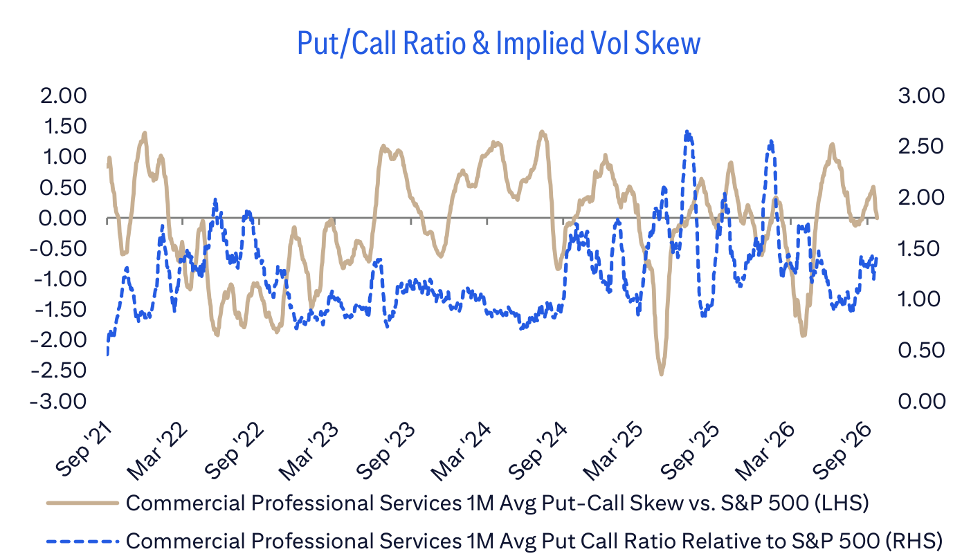 Put/Call Ratio & Implied Vol Skew