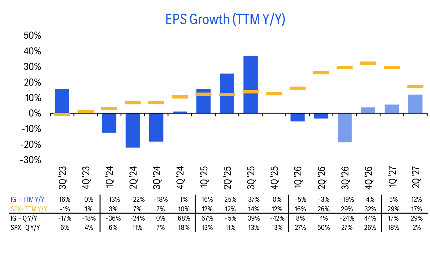 EPS Growth (TTM Y/Y)