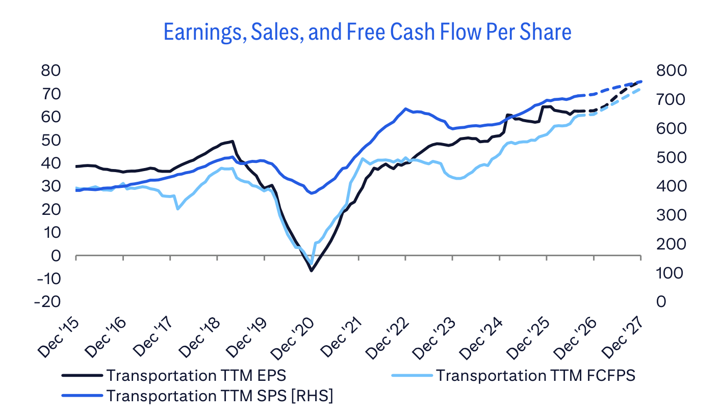 Earnings, Sales, and Free Cash Flow Per Share