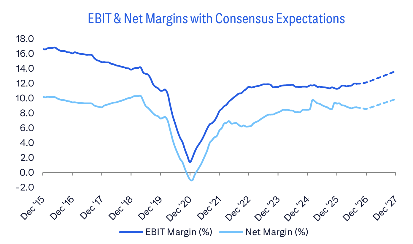 EBIT & Net Margins with Consensus Expectations
