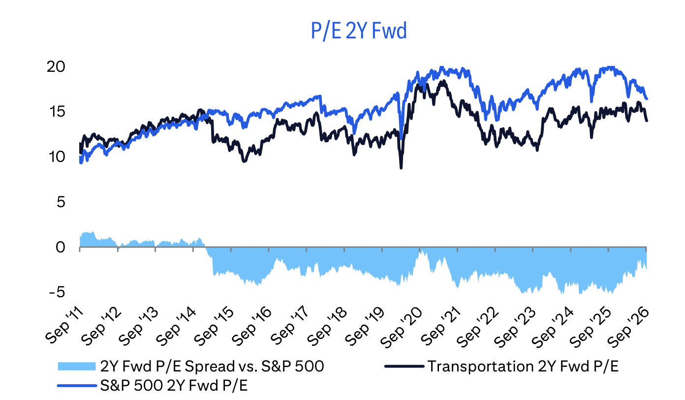 P/E 2Y Fwd