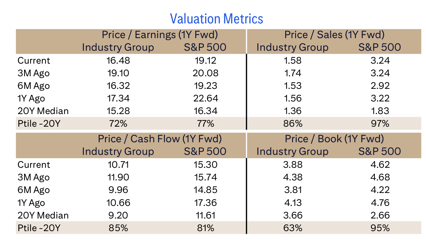 Valuation Metrics