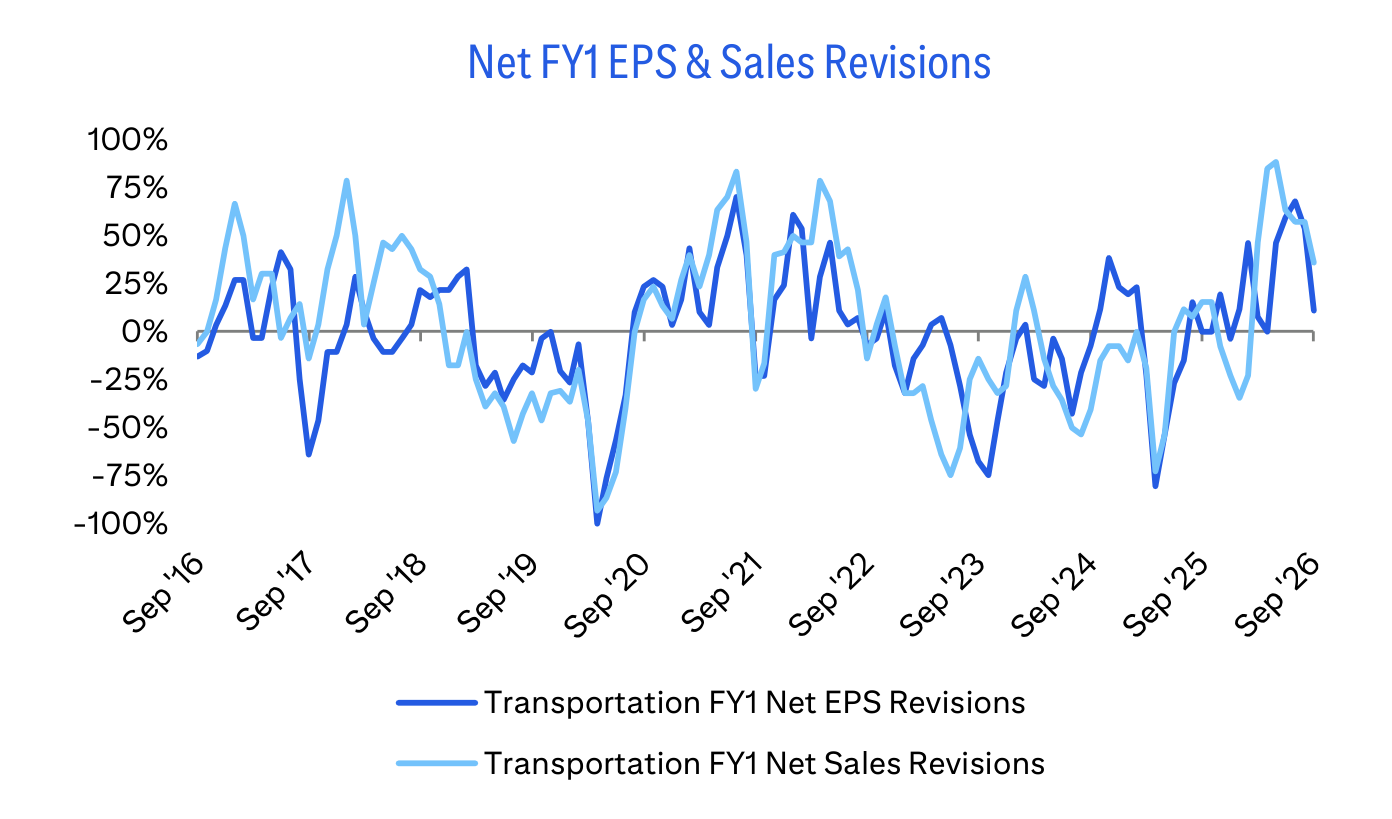Net FY1 EPS & Sales Revisions
