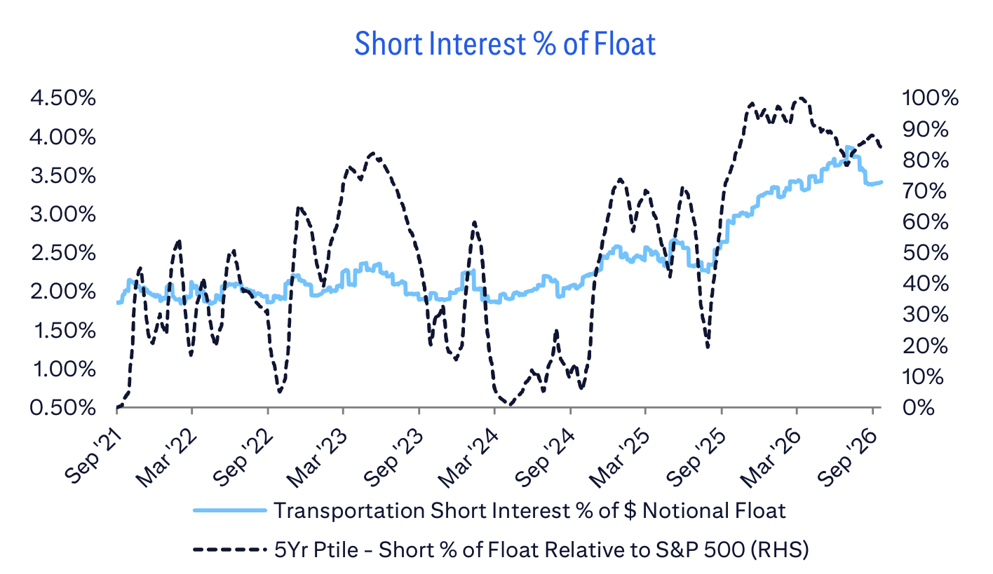 Short Interest % of Float