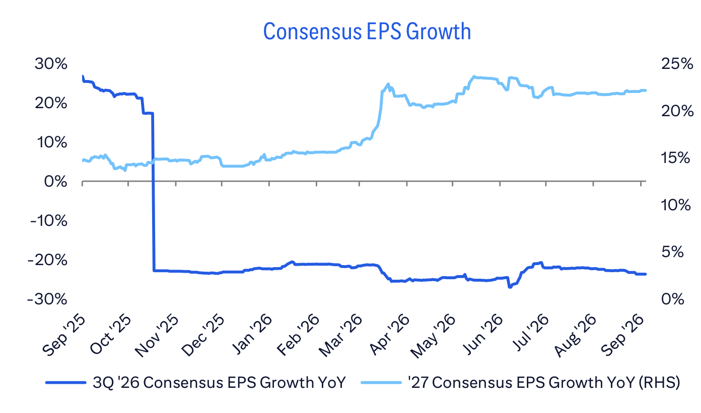 Consensus EPS Growth