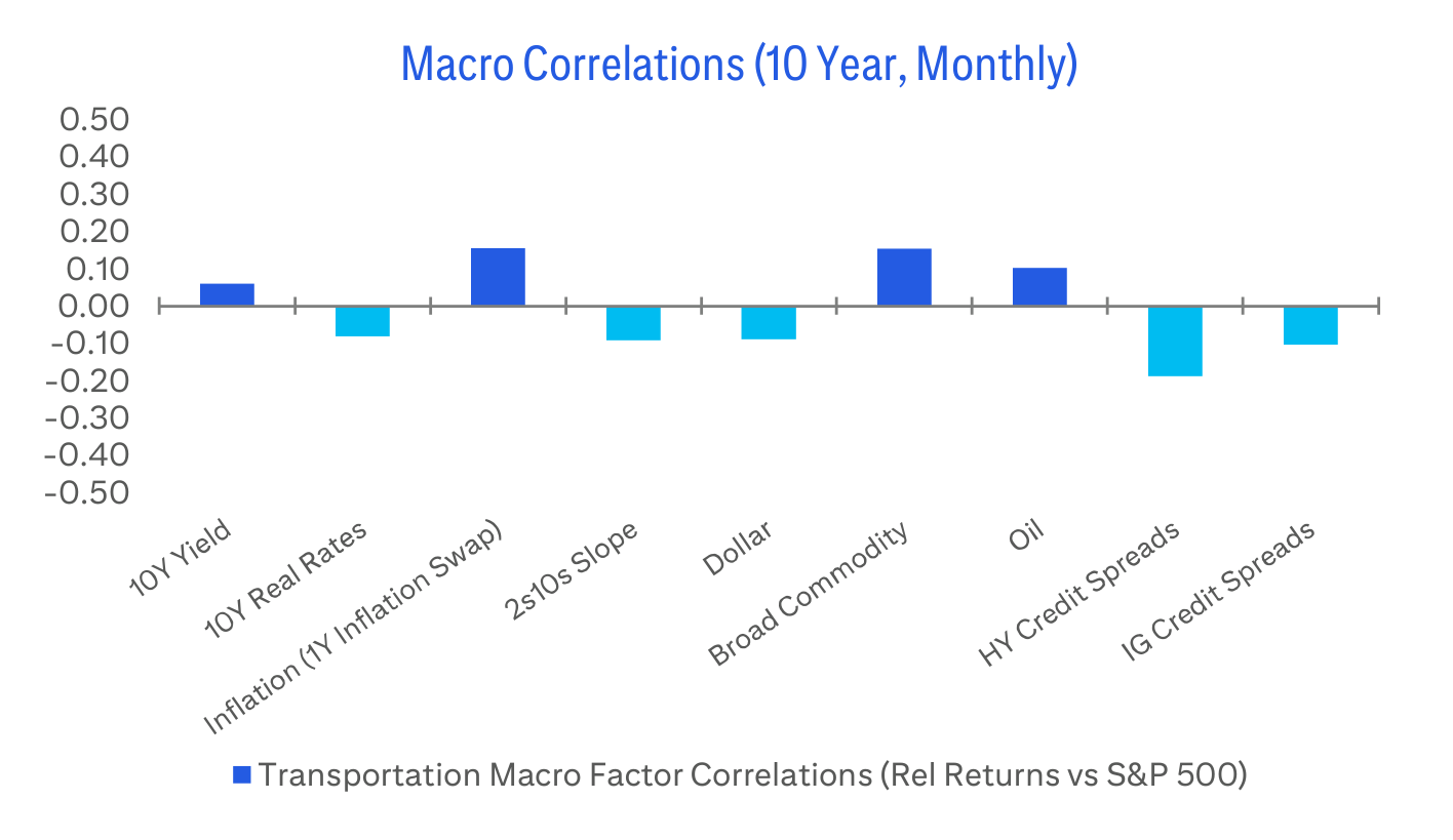 Macro Correlations (10 Year, Monthly)