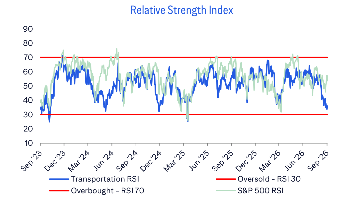 Relative Strength Index