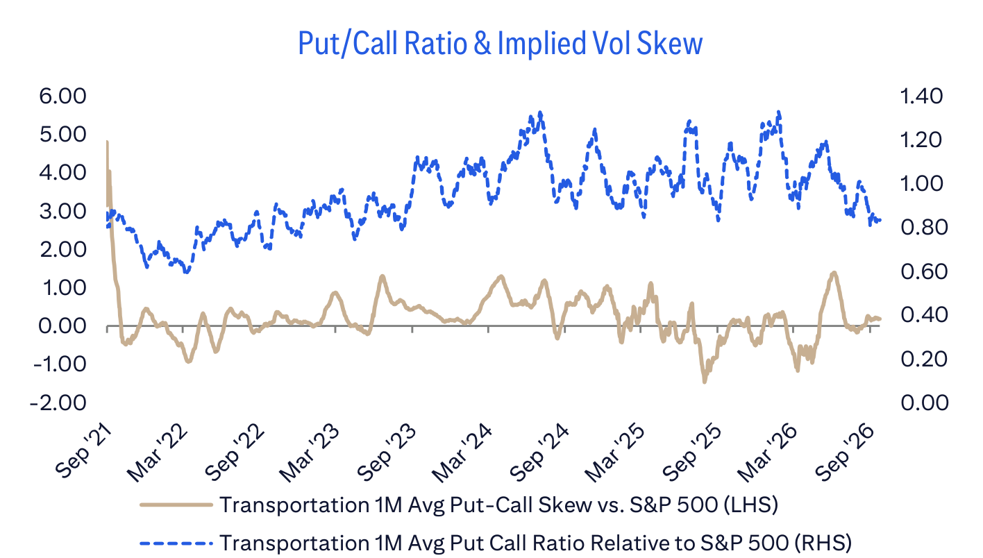 Put/Call Ratio & Implied Vol Skew